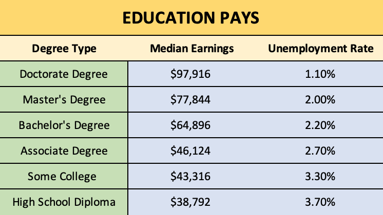 Table of Education Pays Information