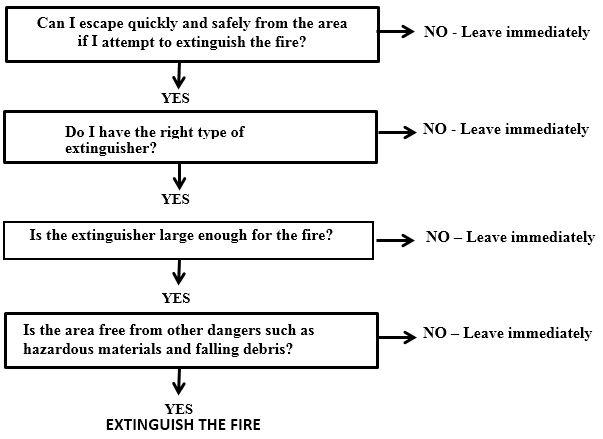 Deciding to Use a Fire Extinguisher Flow Chart